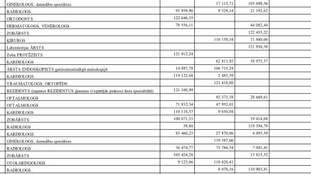 Kamēr medicīnā kopumā trūkst naudas, dažs ārsts saņem 41 000 eiro mēnesī - TOP 300 lielākās algas Latvijas medicīnā