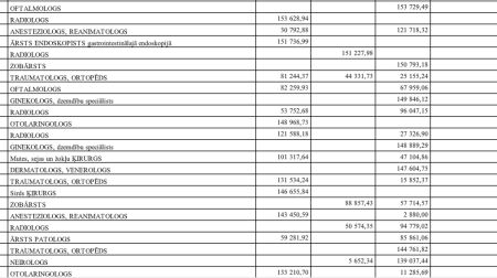 Kamēr medicīnā kopumā trūkst naudas, dažs ārsts saņem 41 000 eiro mēnesī - TOP 300 lielākās algas Latvijas medicīnā