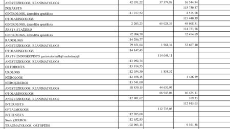 Kamēr medicīnā kopumā trūkst naudas, dažs ārsts saņem 41 000 eiro mēnesī - TOP 300 lielākās algas Latvijas medicīnā